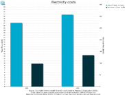 Electricity Costs