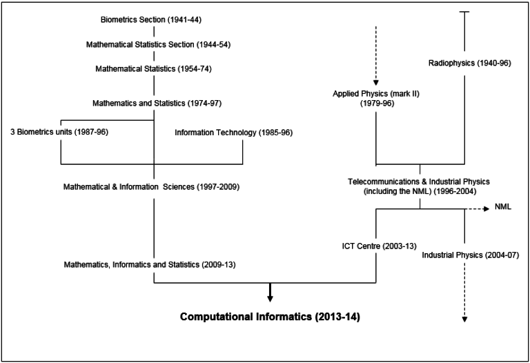 Informatics Math Mathematics, Informatics and Statistics – CSIROpedia