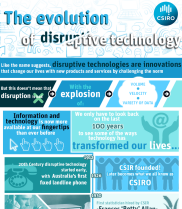 Infographic showing the evolution of disruptive technology over the past 100 years