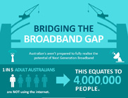 Info graph representing Next Generation Broadband in Australia and includes graphics and text divided into sections titled: Challenges, Missing out on, Households/Individuals, Businesses, and How do we build bridges. If you are having difficulty accessing this information, please use either the contact information listed for this page or email CSIRO Enquiries (enquiries@csiro.au) within business hours. You can also request further assistance through our Accessibility webpage (http://author-new.csiro.au/Accessibility.aspx).