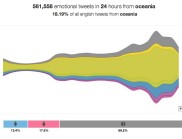 Screenshot from We Feel tool showing the volume of emotional tweets across Australia generated about the Federal budget announcement from 7pm on Tuesday 13 May 2014