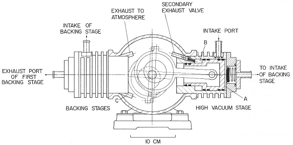 A design of an early (1974) model of the oil-free vacuum pump