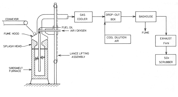 The 50 kg SiroSmelt Pilot Plant