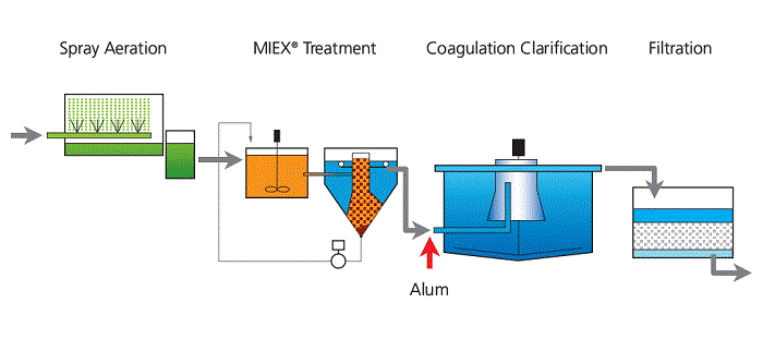 Process diagram of a MIEX water treatment plant