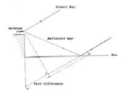 This diagram illustrates the principle of the Sea Interferometer as used at Dover Heights
