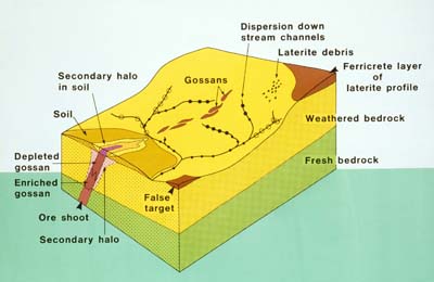 A conceptual regolith-landform model (from Butt and Smith