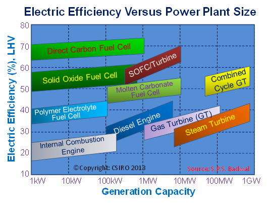 Electricity efficiency versus power plant size