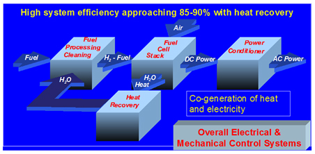 A fuel cell power plant consists of fuel processing