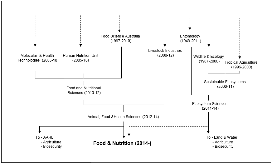 Food & Nutrition Origins