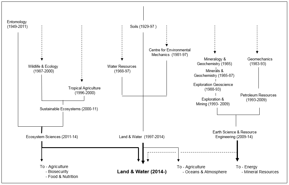 Land & Water Flagship origins