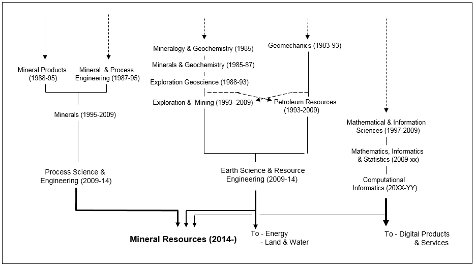 Mineral Resources Origins