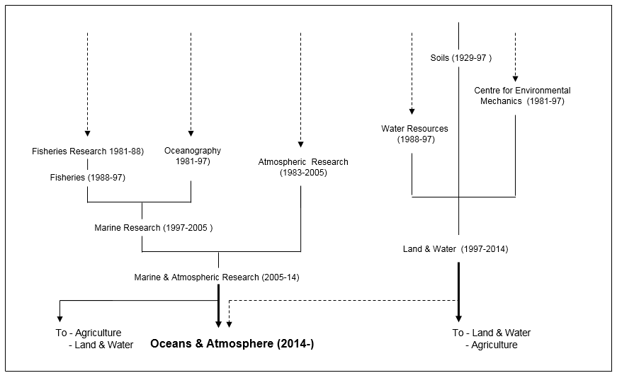 Oceans and Atmosphere origins