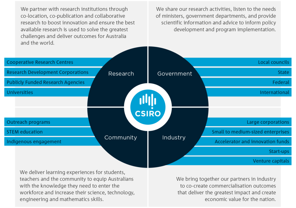 The csiro innovation through collaboration diagram as seen in the csiro corporate plan.