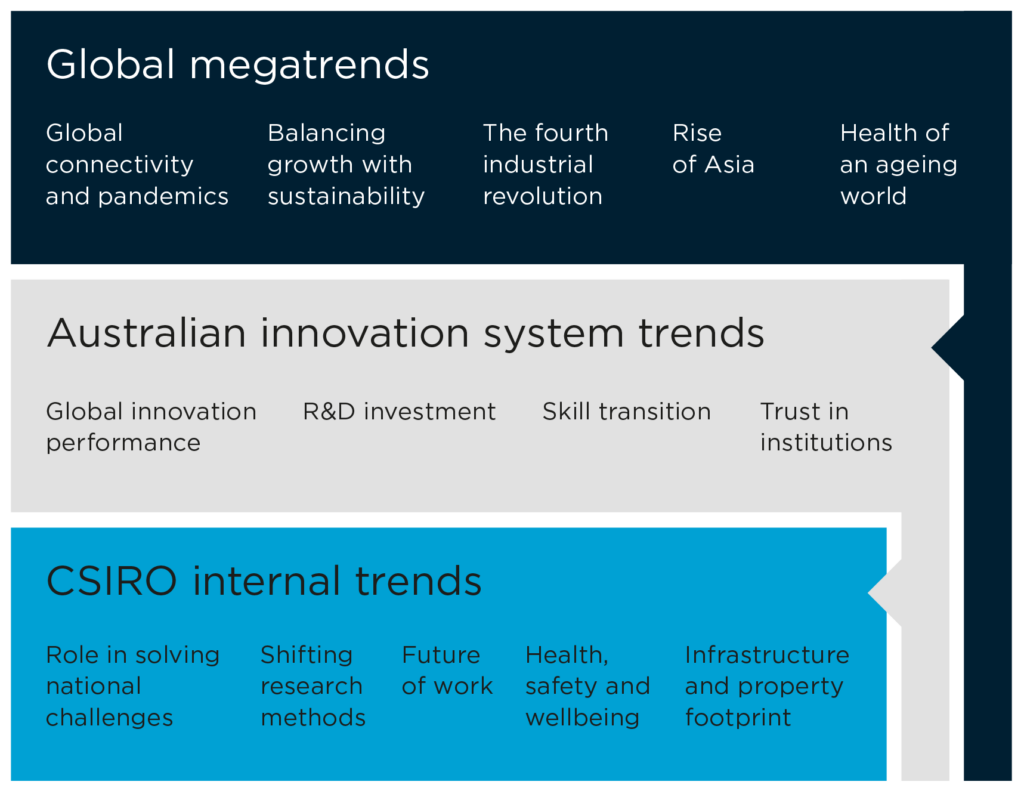 The trends that influence our strategic direction diagram as seen in our corporate plan.