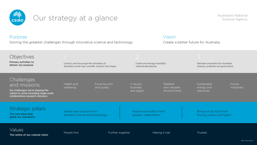 Image of the csiro strategy on a page 2021-22 as seen in the corporate plan